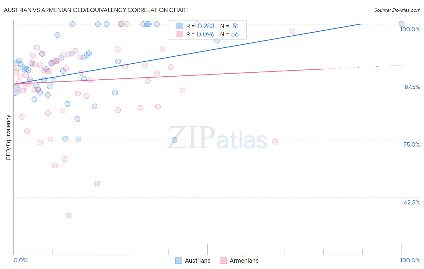 Austrian vs Armenian GED/Equivalency