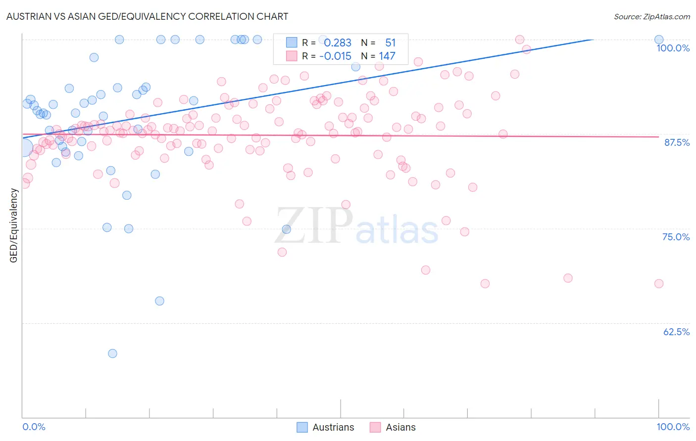 Austrian vs Asian GED/Equivalency