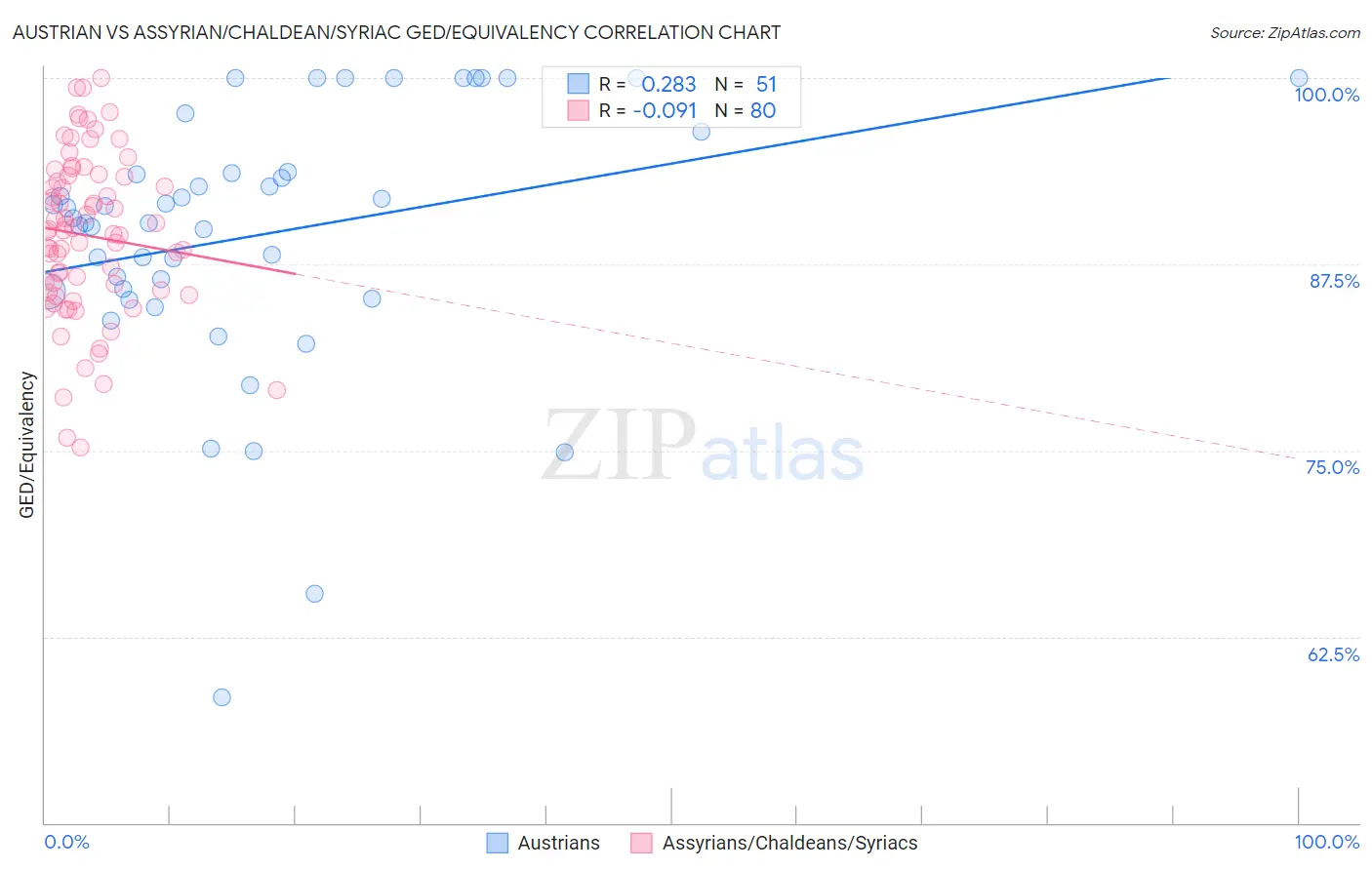 Austrian vs Assyrian/Chaldean/Syriac GED/Equivalency