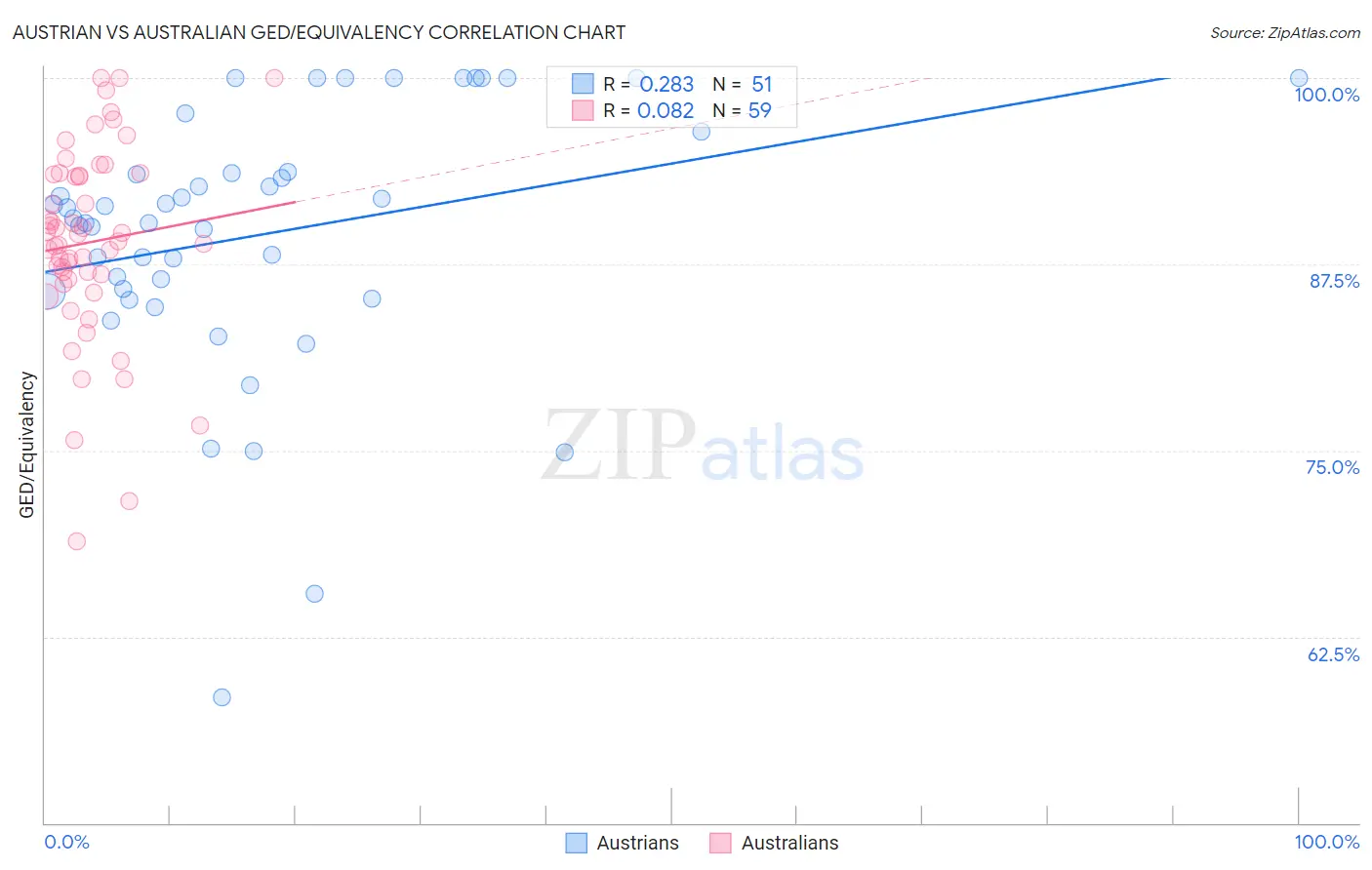 Austrian vs Australian GED/Equivalency