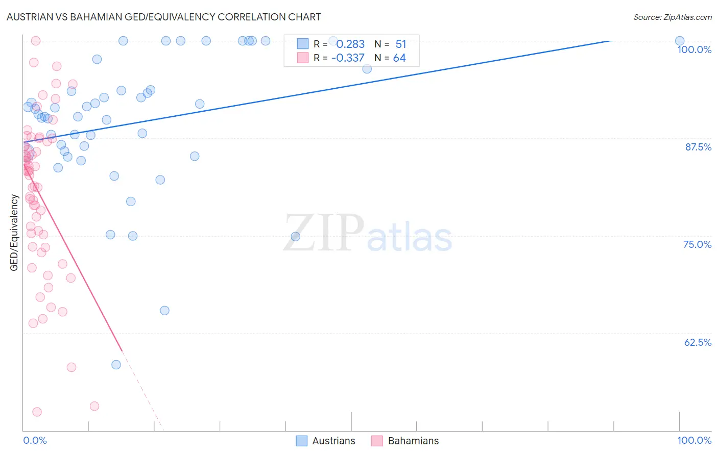 Austrian vs Bahamian GED/Equivalency