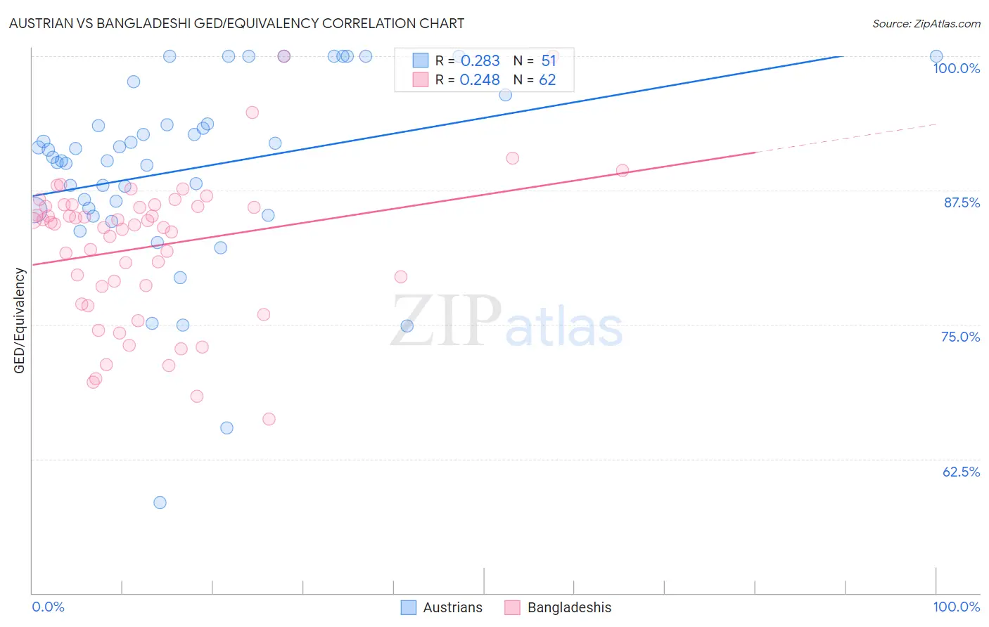 Austrian vs Bangladeshi GED/Equivalency