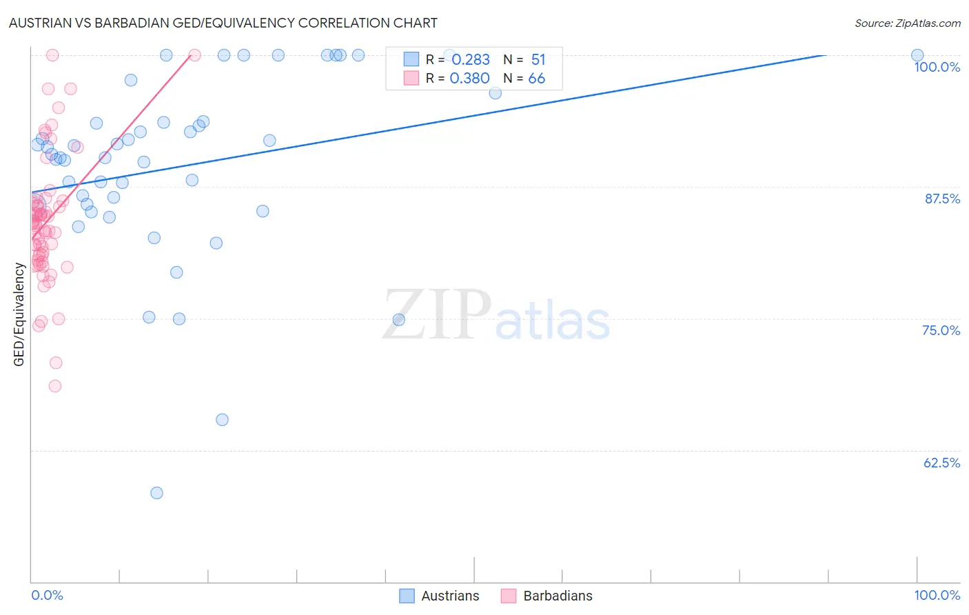 Austrian vs Barbadian GED/Equivalency
