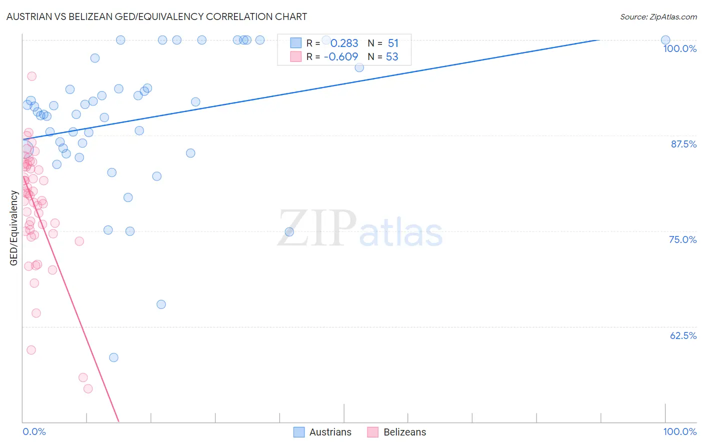 Austrian vs Belizean GED/Equivalency