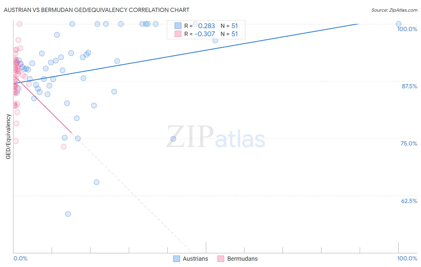 Austrian vs Bermudan GED/Equivalency