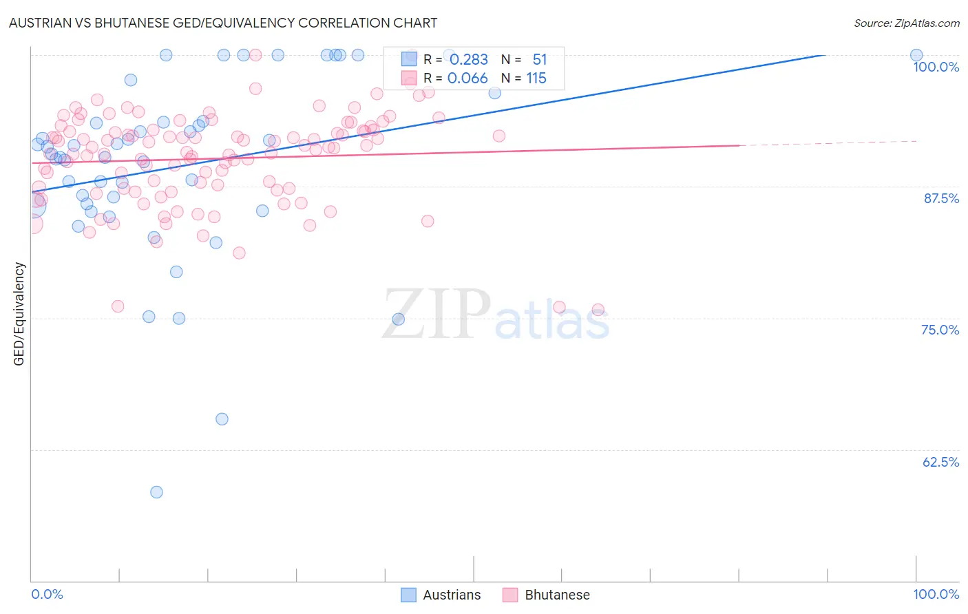 Austrian vs Bhutanese GED/Equivalency