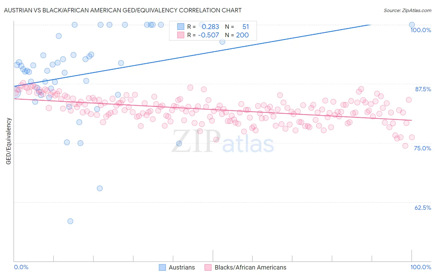 Austrian vs Black/African American GED/Equivalency