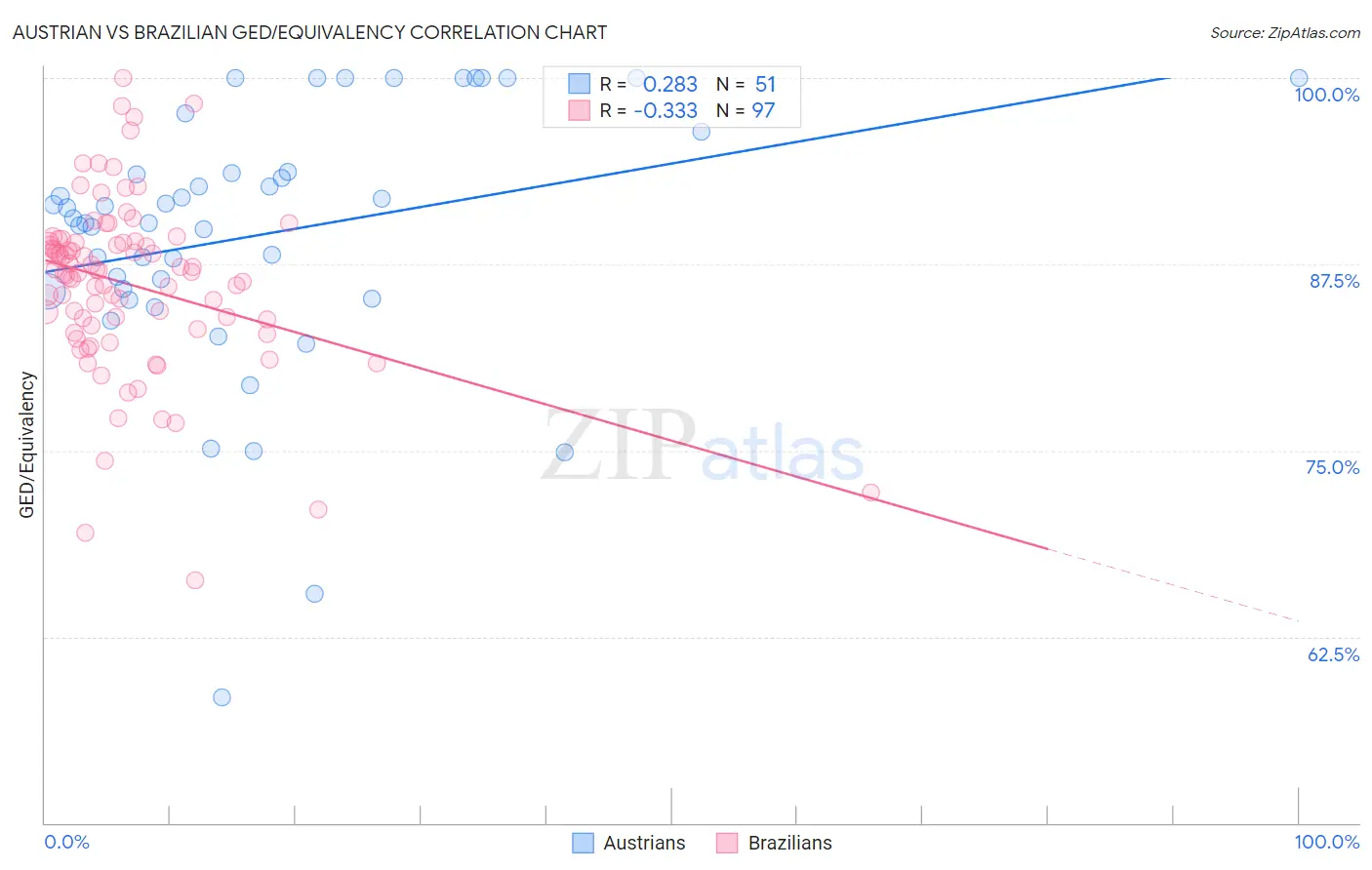Austrian vs Brazilian GED/Equivalency