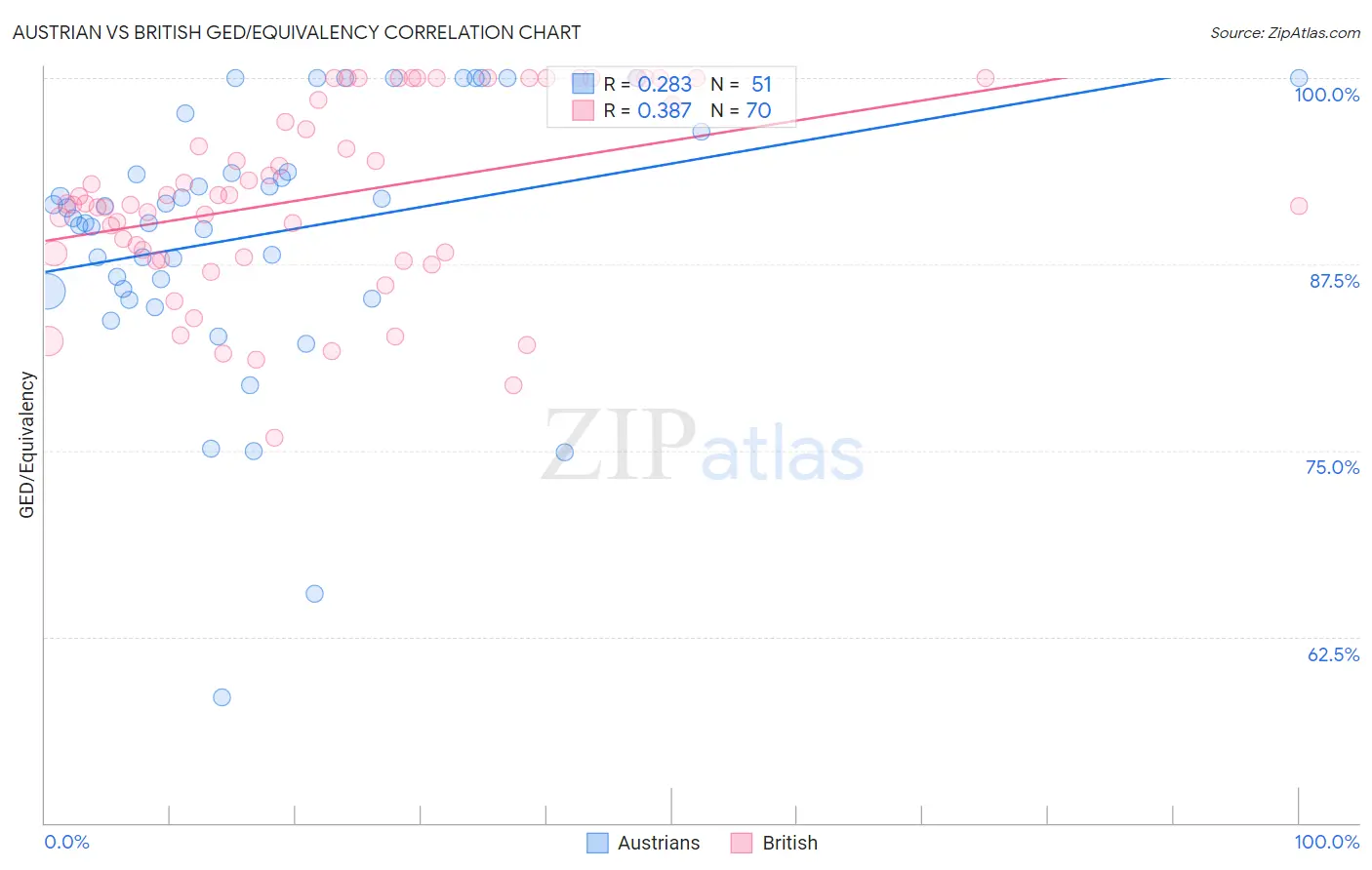 Austrian vs British GED/Equivalency