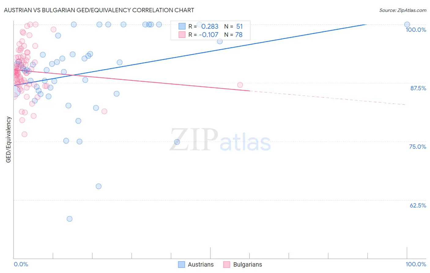 Austrian vs Bulgarian GED/Equivalency