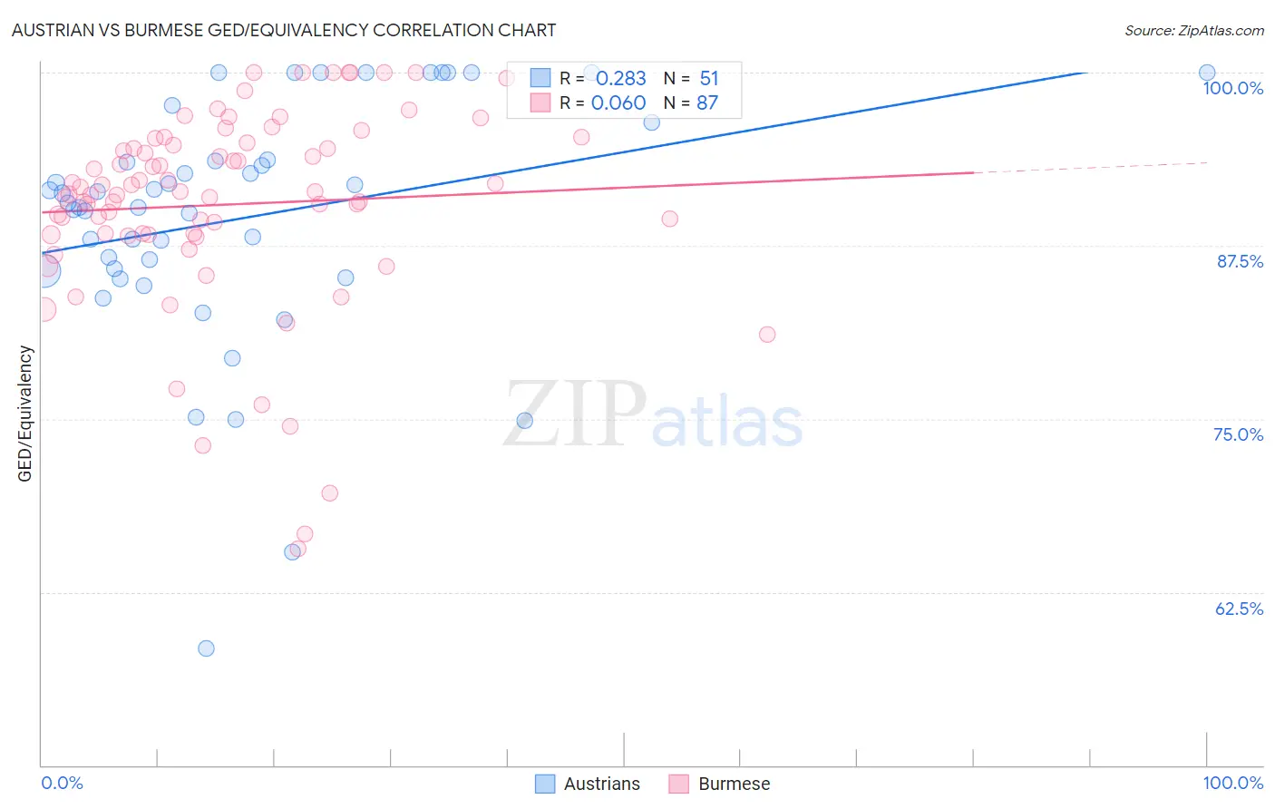 Austrian vs Burmese GED/Equivalency