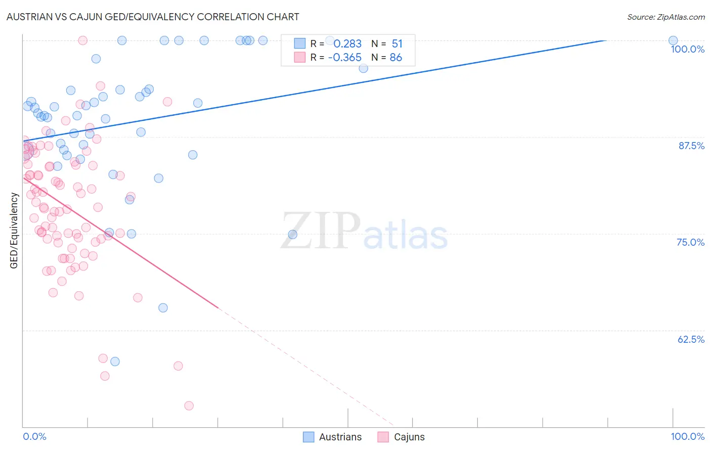 Austrian vs Cajun GED/Equivalency
