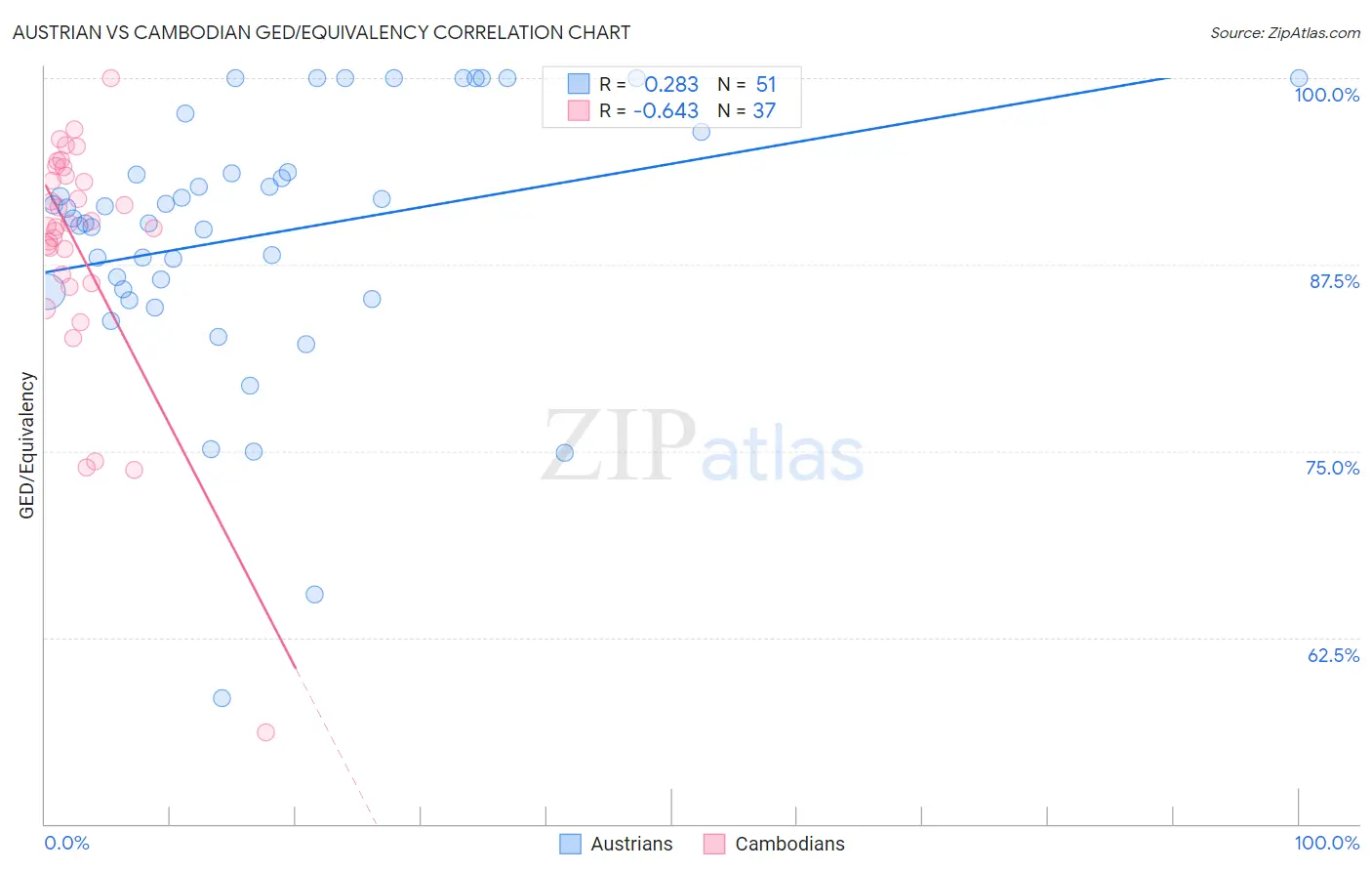 Austrian vs Cambodian GED/Equivalency
