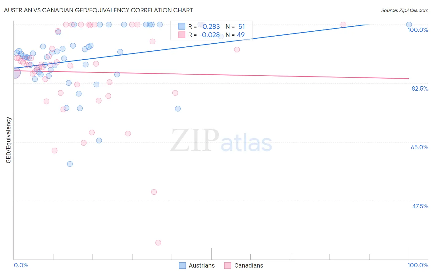 Austrian vs Canadian GED/Equivalency