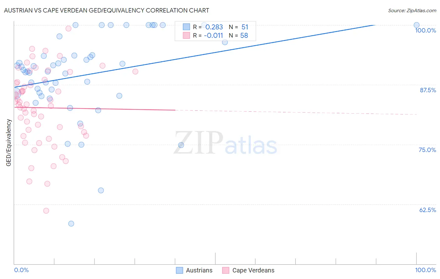Austrian vs Cape Verdean GED/Equivalency