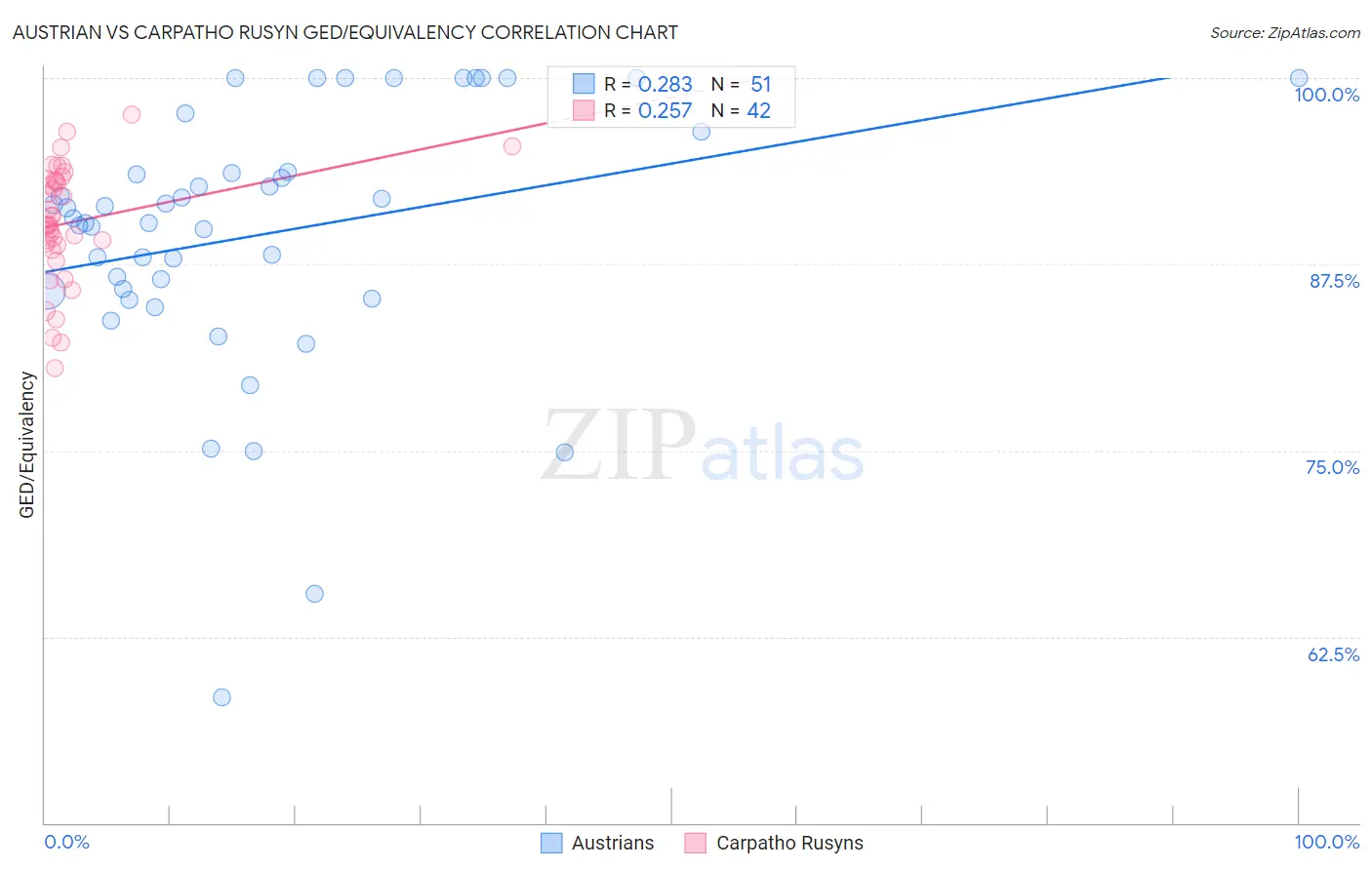 Austrian vs Carpatho Rusyn GED/Equivalency