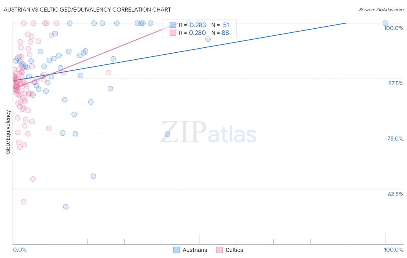Austrian vs Celtic GED/Equivalency