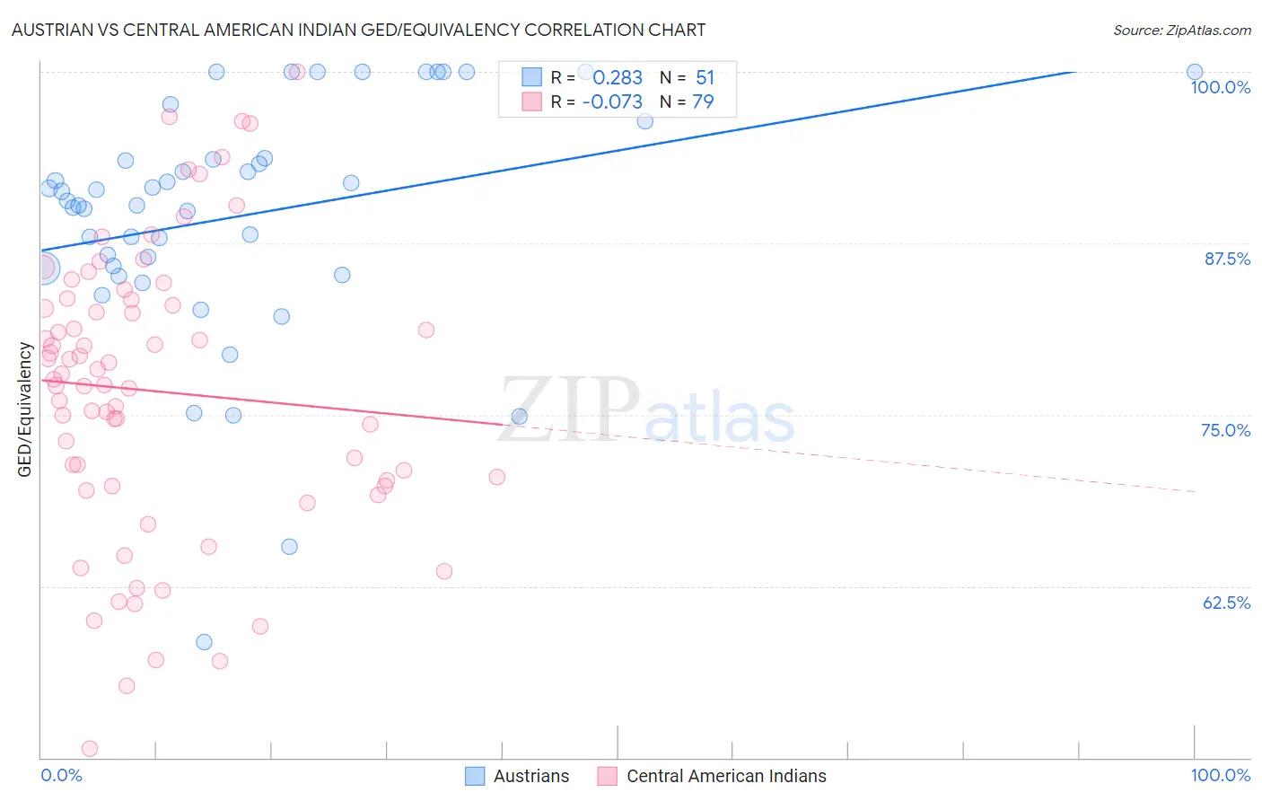 Austrian vs Central American Indian GED/Equivalency