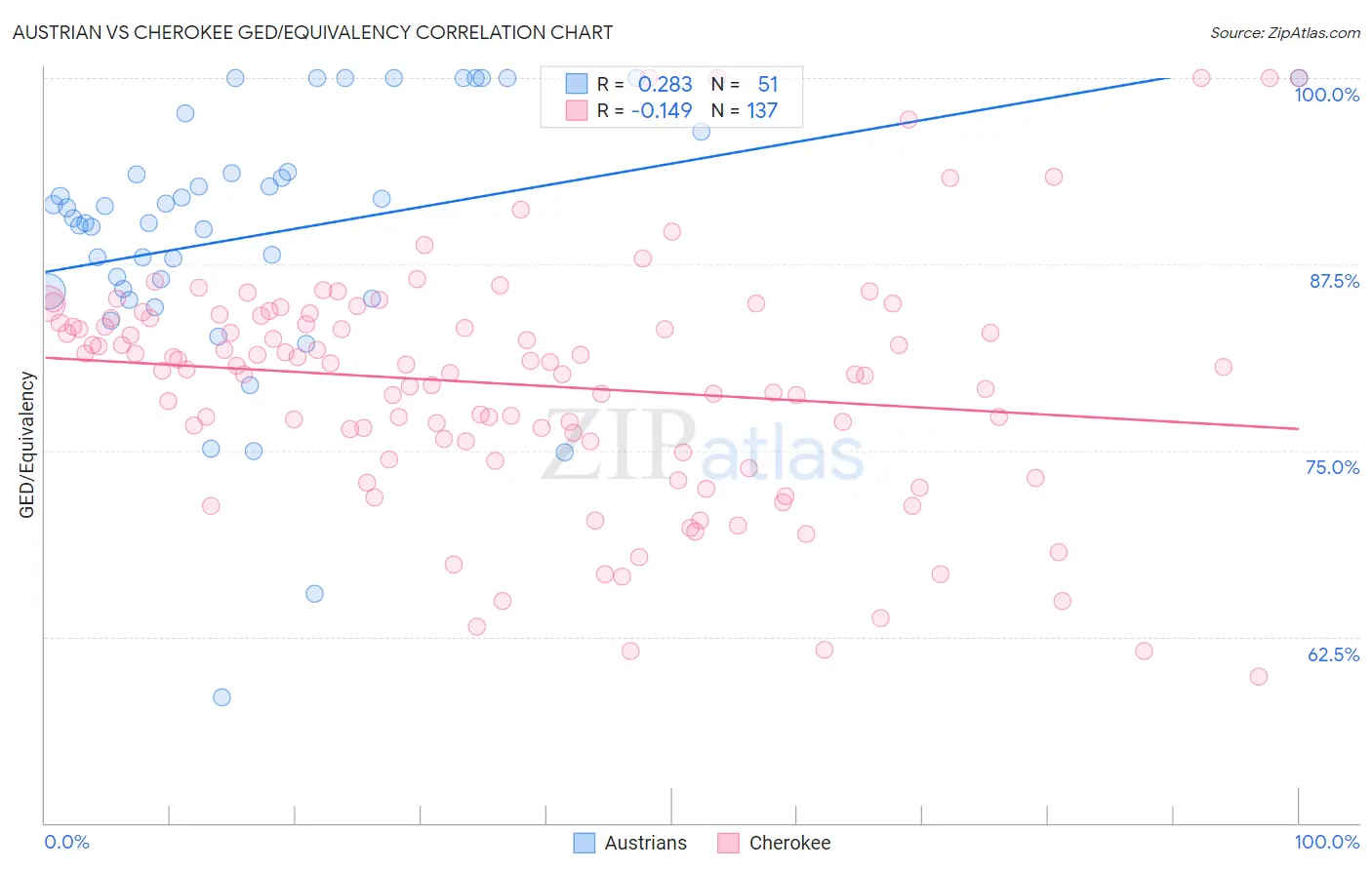 Austrian vs Cherokee GED/Equivalency