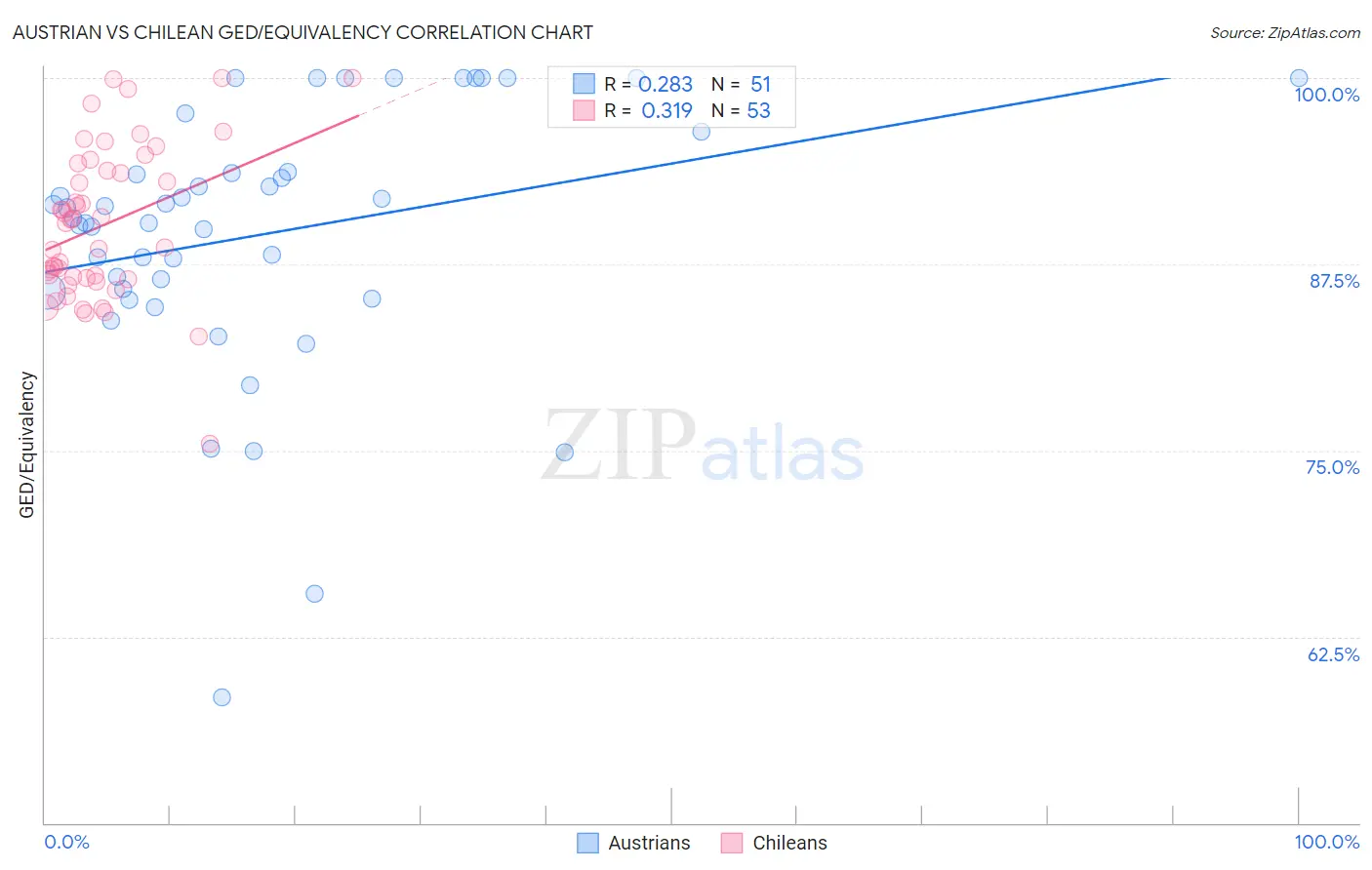Austrian vs Chilean GED/Equivalency