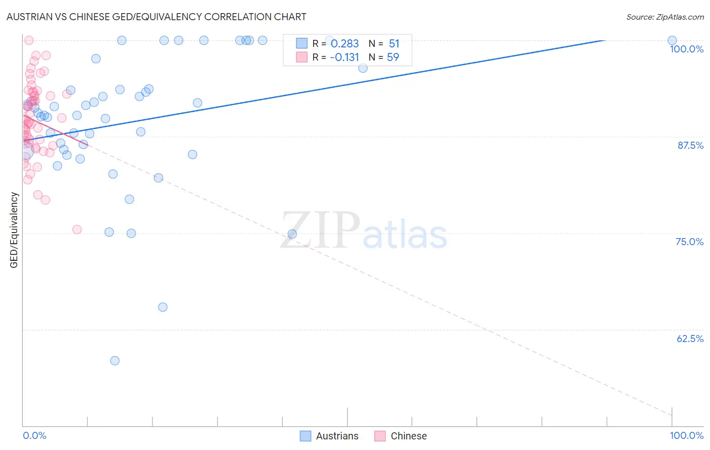Austrian vs Chinese GED/Equivalency