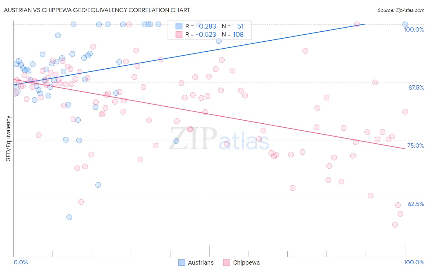 Austrian vs Chippewa GED/Equivalency