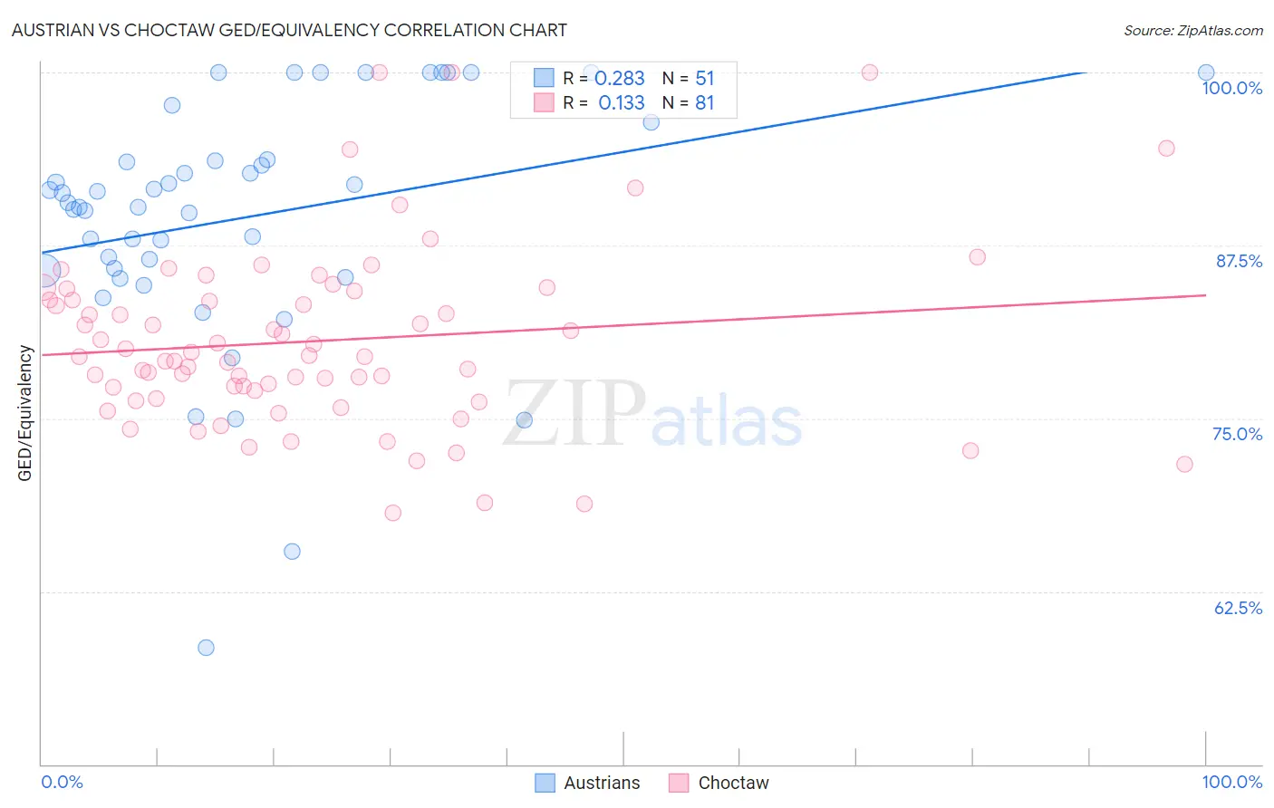 Austrian vs Choctaw GED/Equivalency