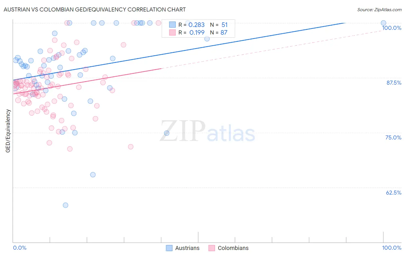 Austrian vs Colombian GED/Equivalency