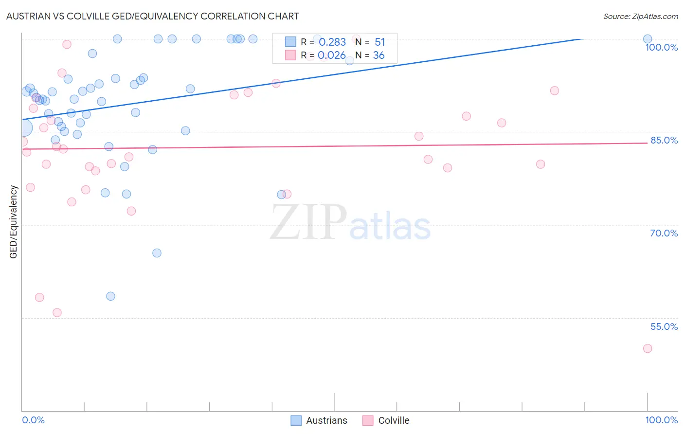 Austrian vs Colville GED/Equivalency