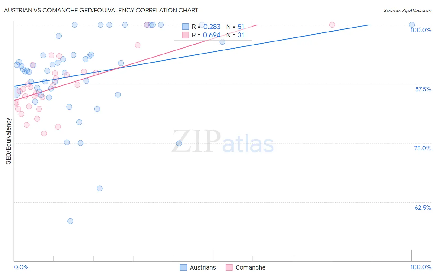 Austrian vs Comanche GED/Equivalency