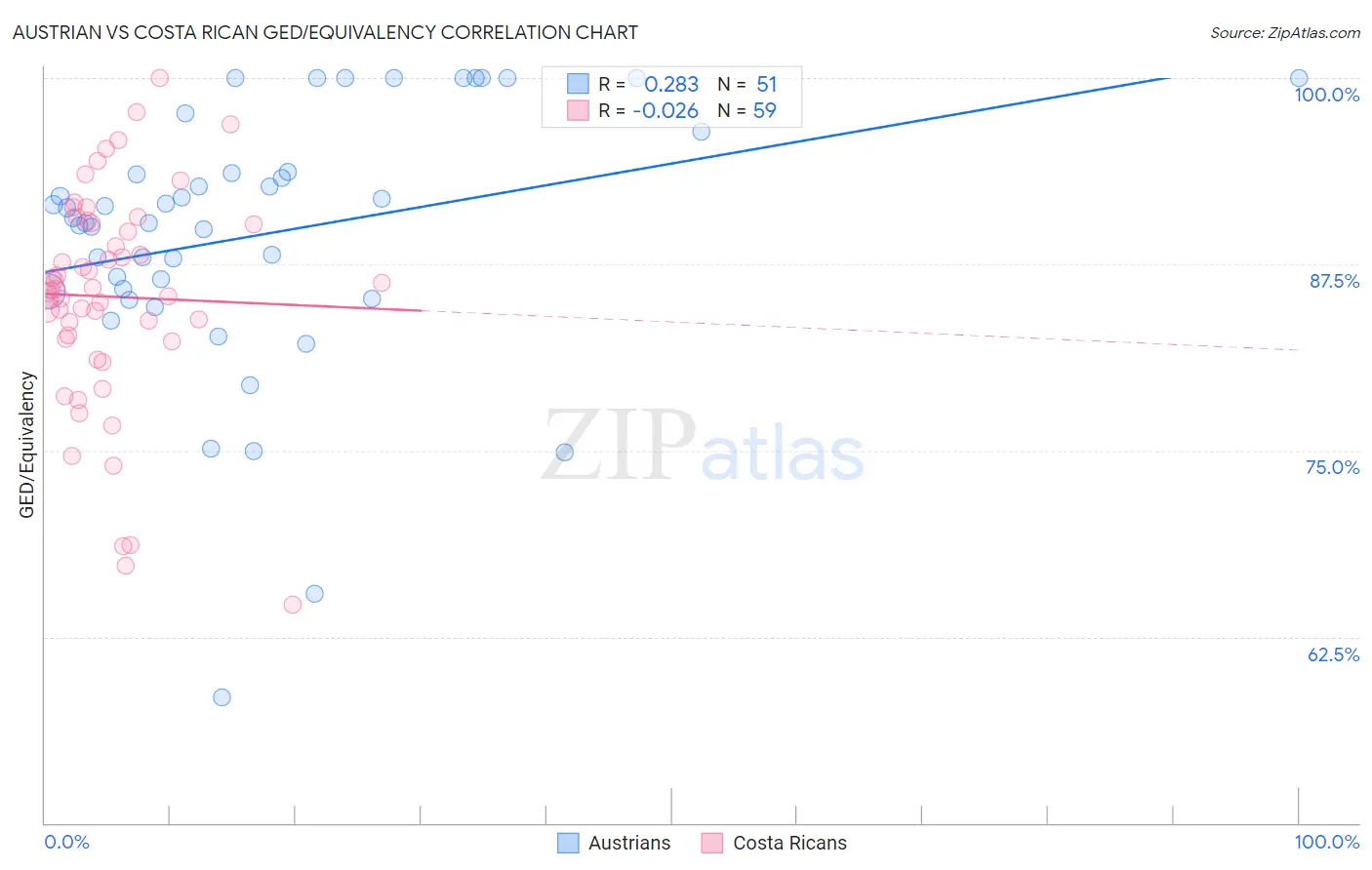 Austrian vs Costa Rican GED/Equivalency