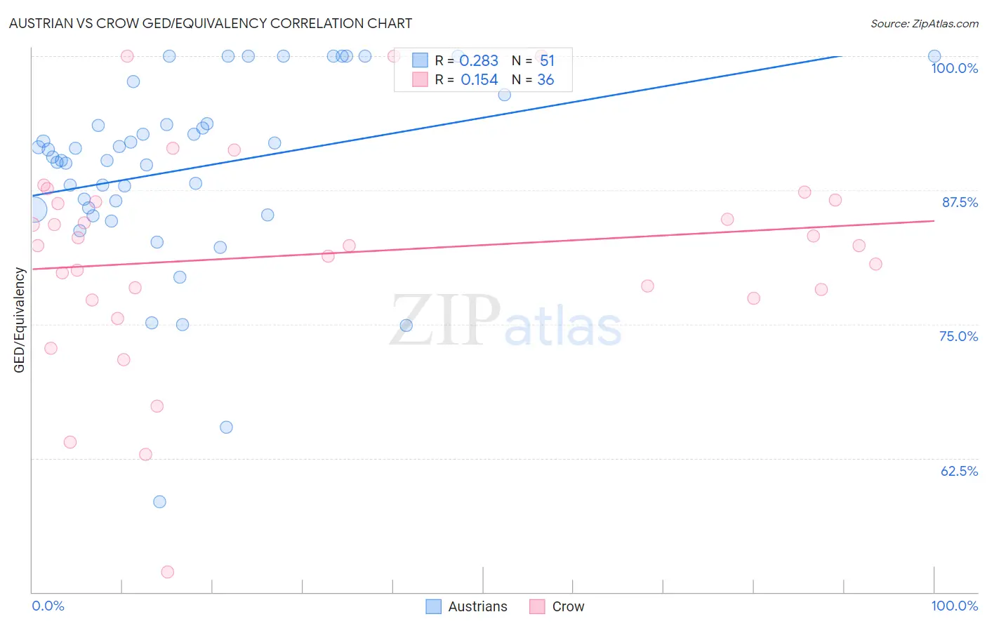 Austrian vs Crow GED/Equivalency