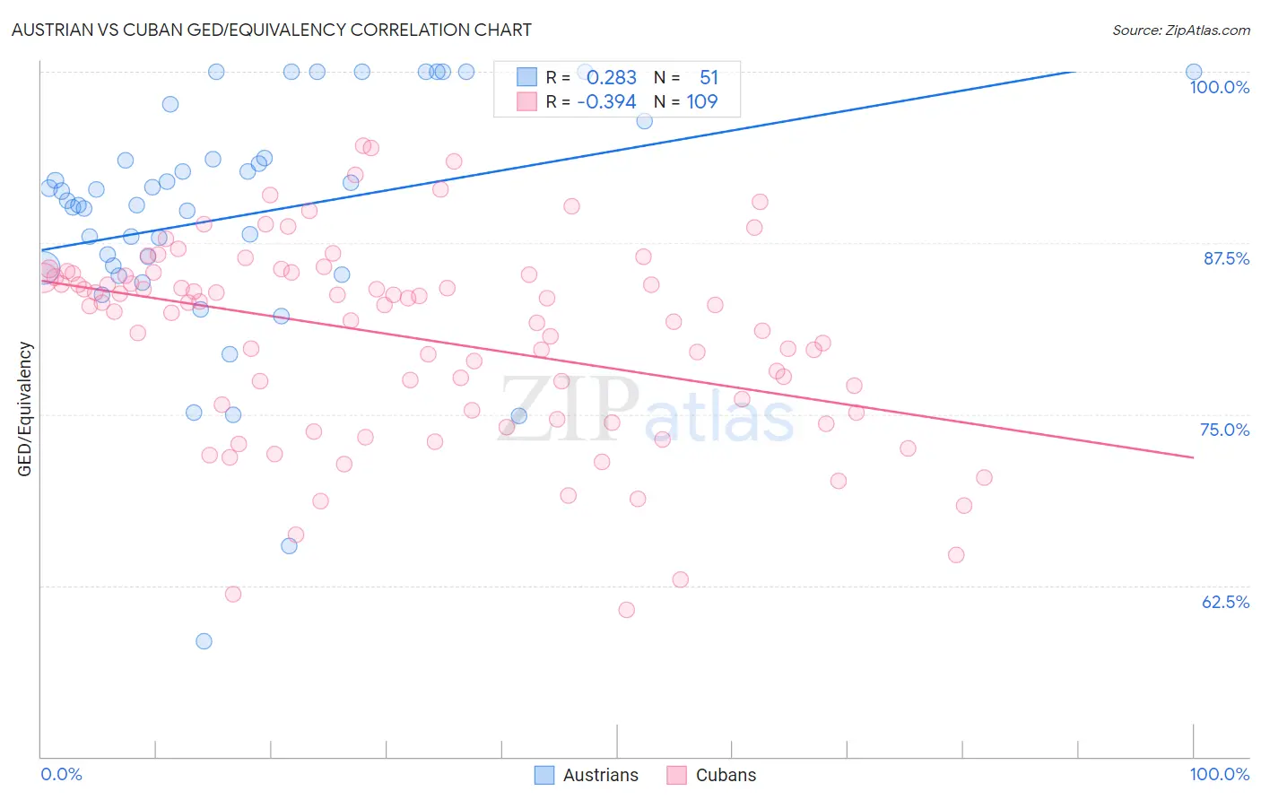 Austrian vs Cuban GED/Equivalency