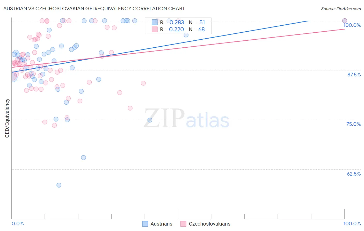Austrian vs Czechoslovakian GED/Equivalency