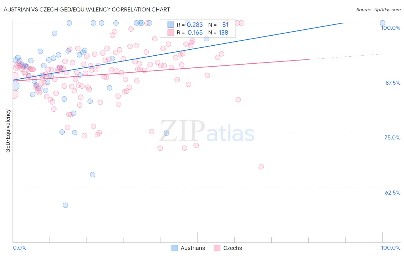 Austrian vs Czech GED/Equivalency