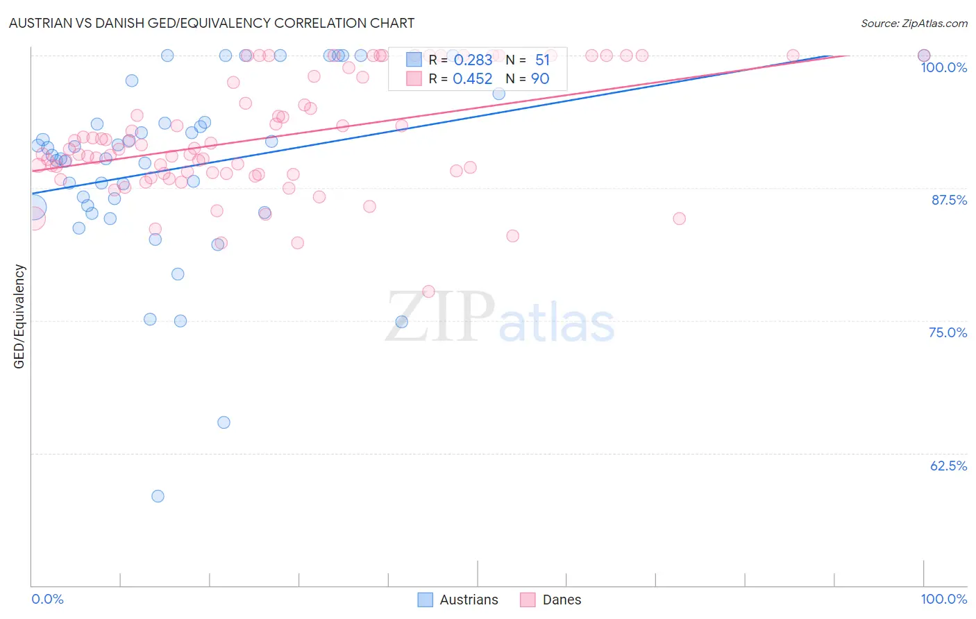 Austrian vs Danish GED/Equivalency