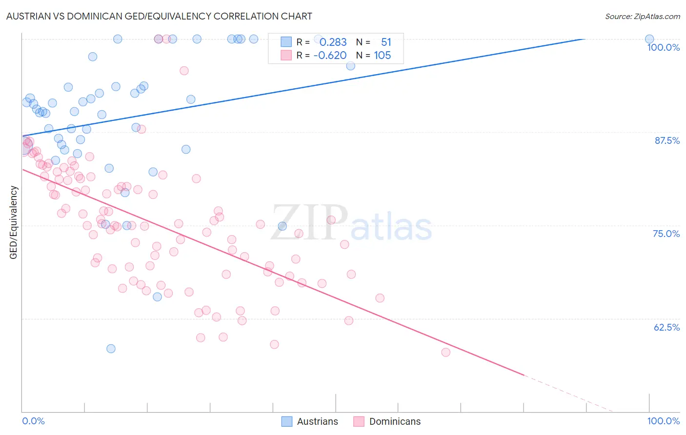 Austrian vs Dominican GED/Equivalency