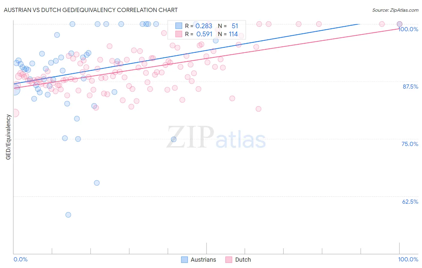 Austrian vs Dutch GED/Equivalency