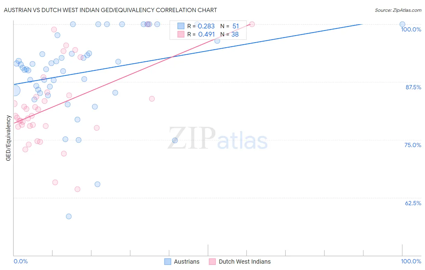 Austrian vs Dutch West Indian GED/Equivalency