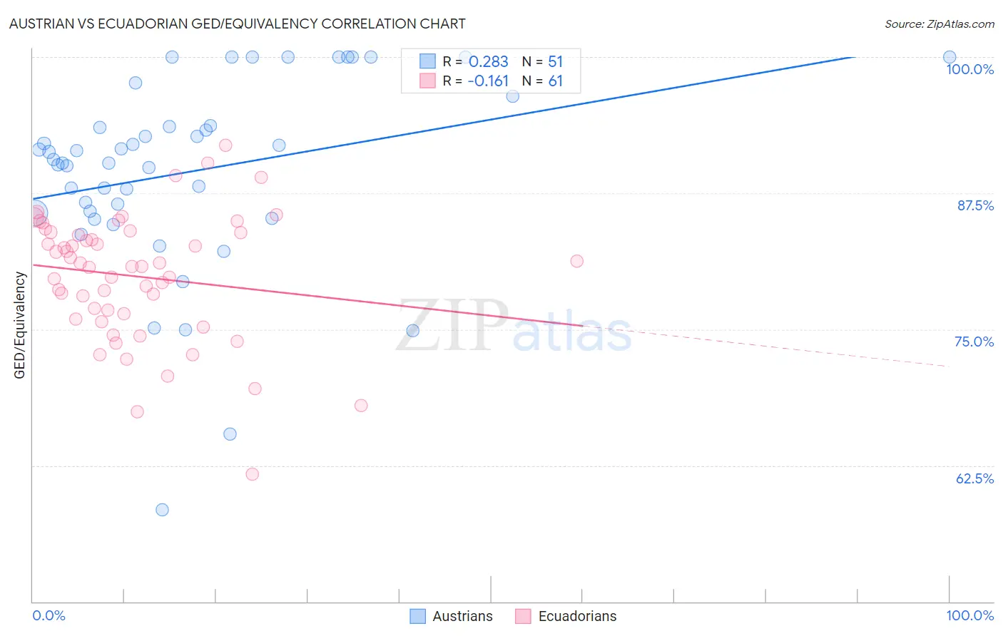 Austrian vs Ecuadorian GED/Equivalency