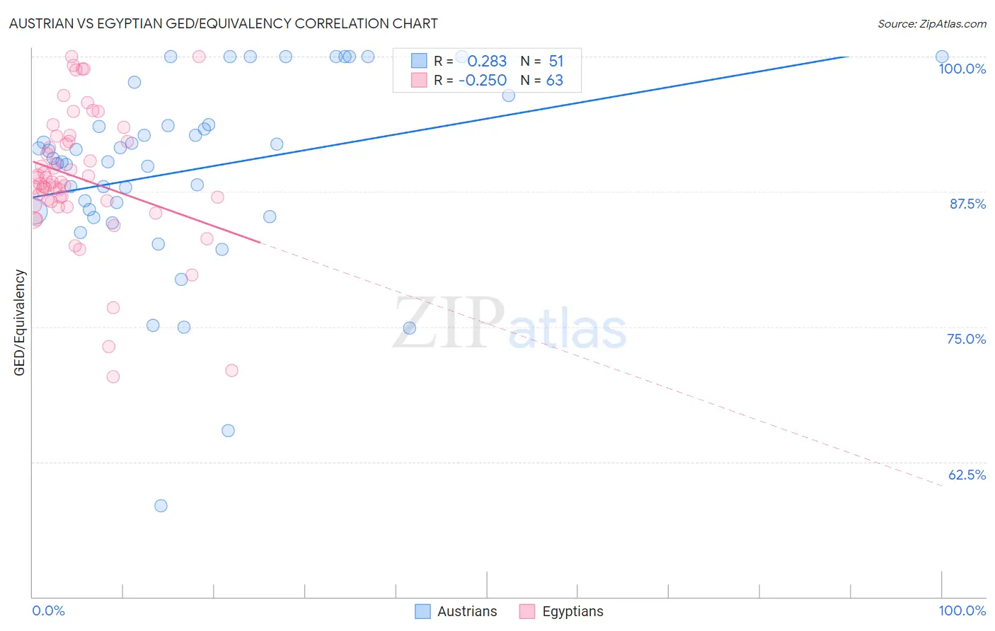 Austrian vs Egyptian GED/Equivalency