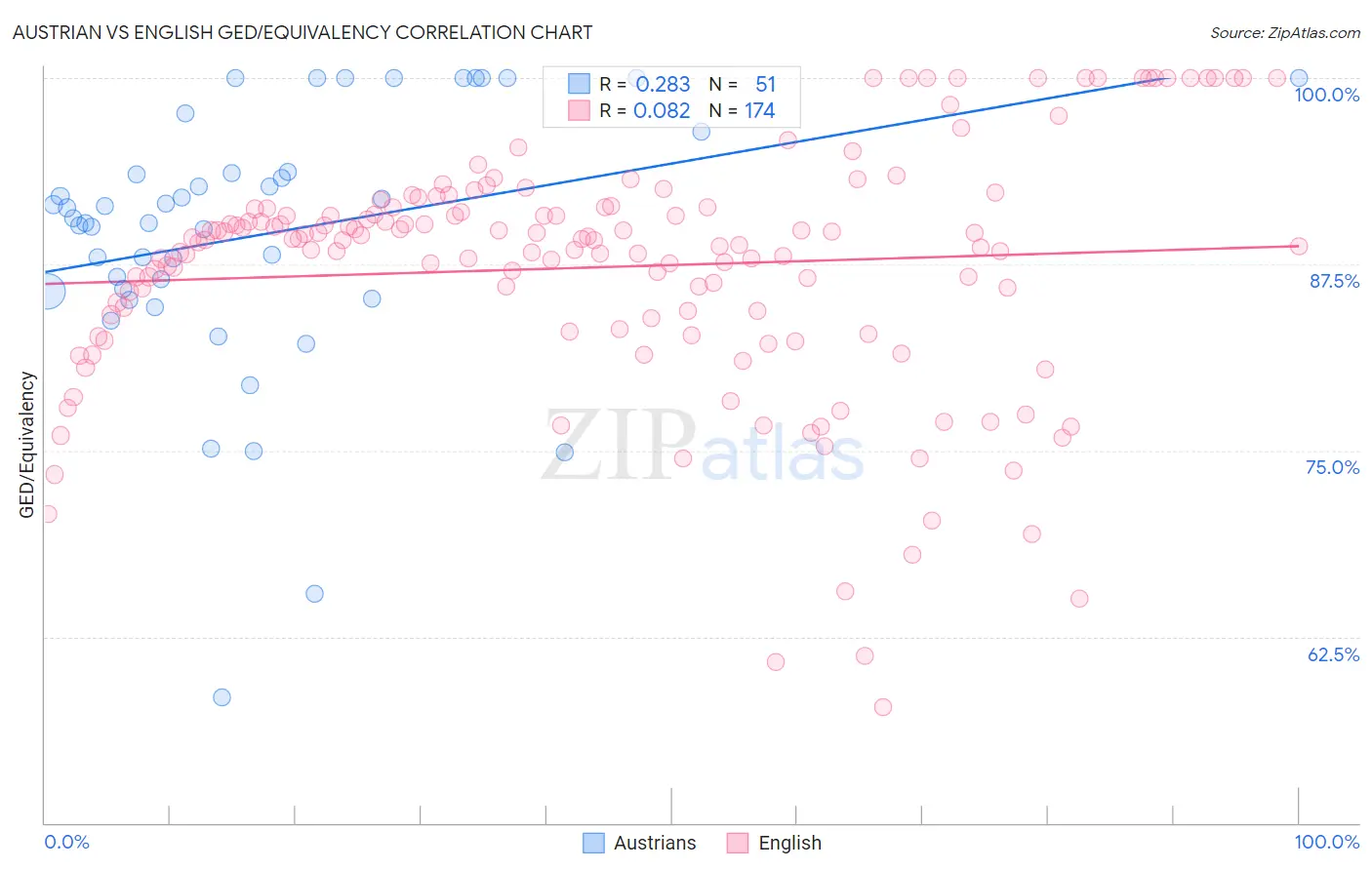 Austrian vs English GED/Equivalency