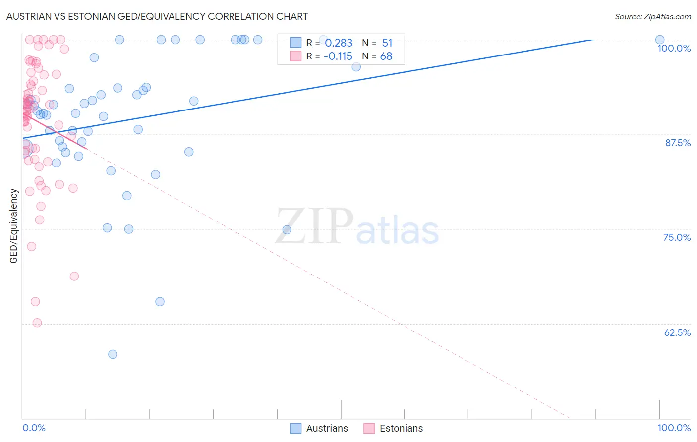 Austrian vs Estonian GED/Equivalency