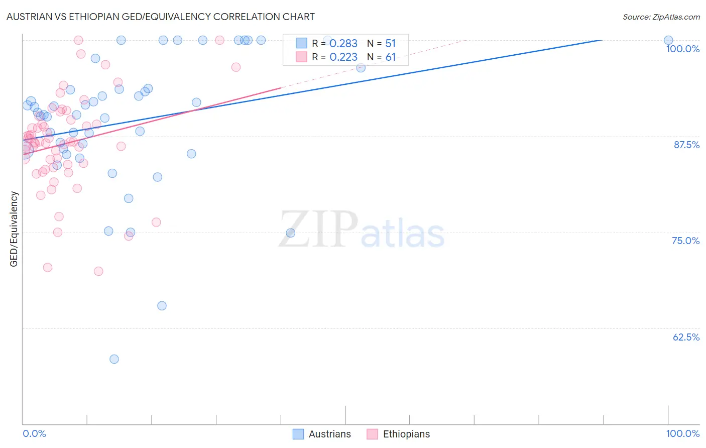 Austrian vs Ethiopian GED/Equivalency