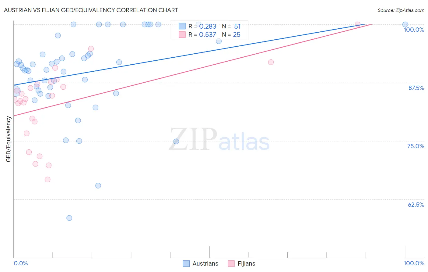 Austrian vs Fijian GED/Equivalency