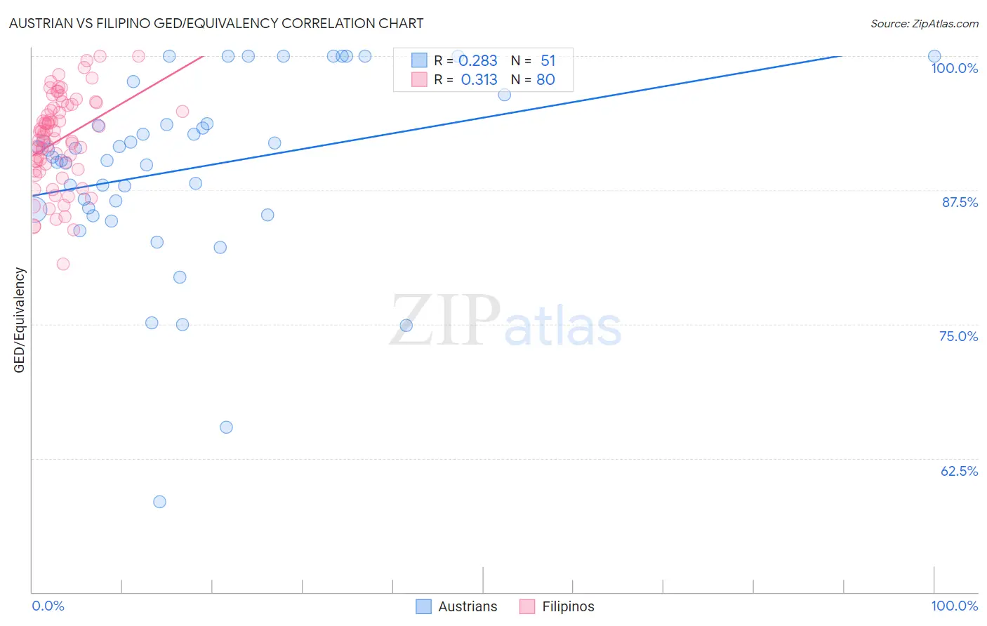Austrian vs Filipino GED/Equivalency