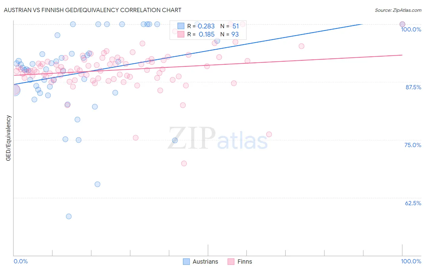Austrian vs Finnish GED/Equivalency