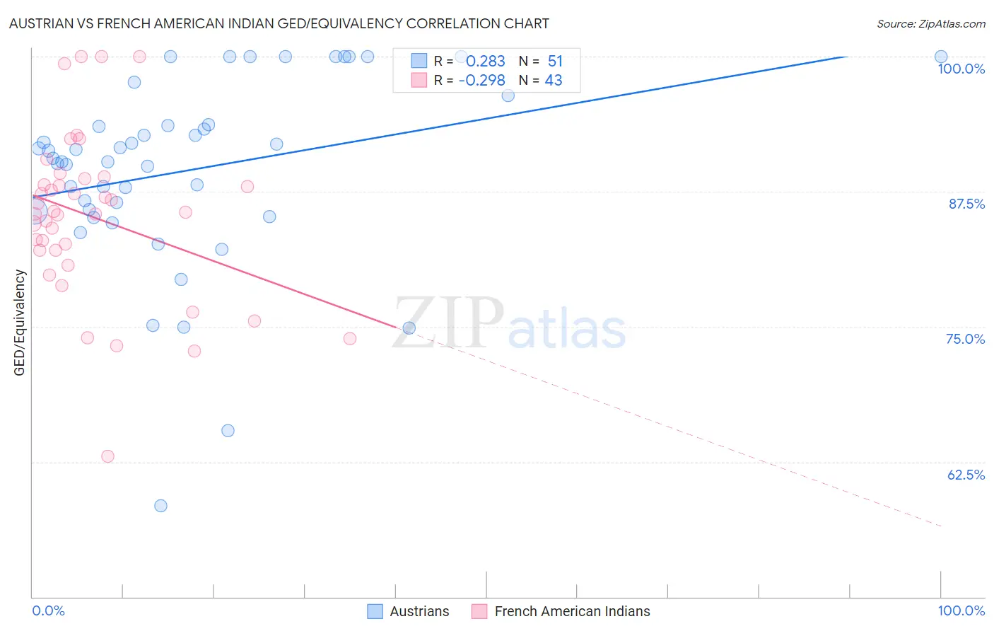Austrian vs French American Indian GED/Equivalency