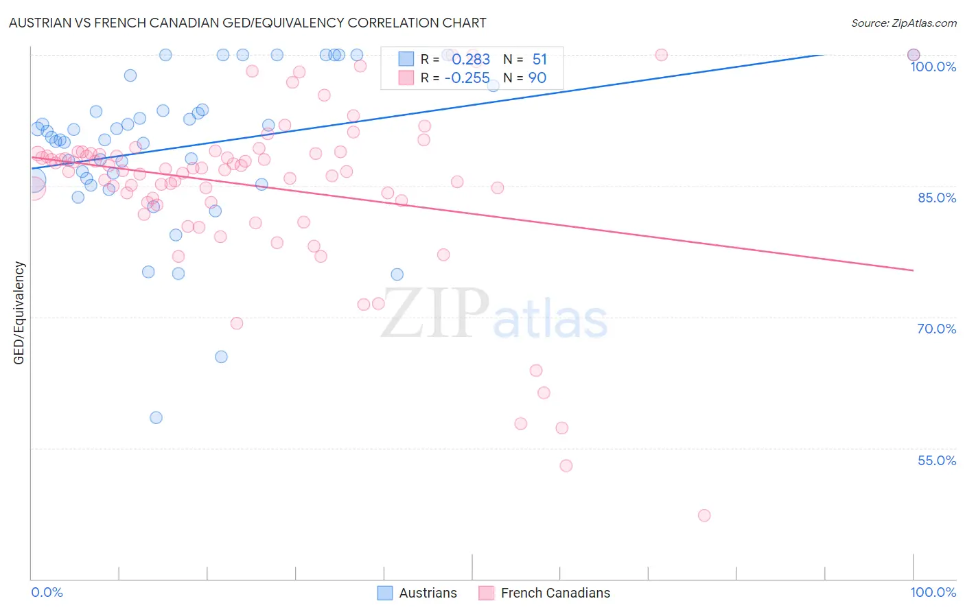 Austrian vs French Canadian GED/Equivalency