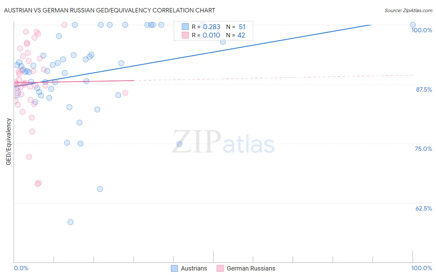 Austrian vs German Russian GED/Equivalency